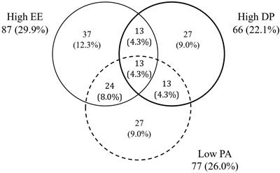 Association between omega-3 index and depersonalization among healthcare workers in a university hospital: a cross-sectional study